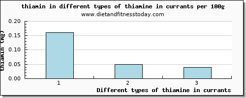 thiamine in currants thiamin per 100g